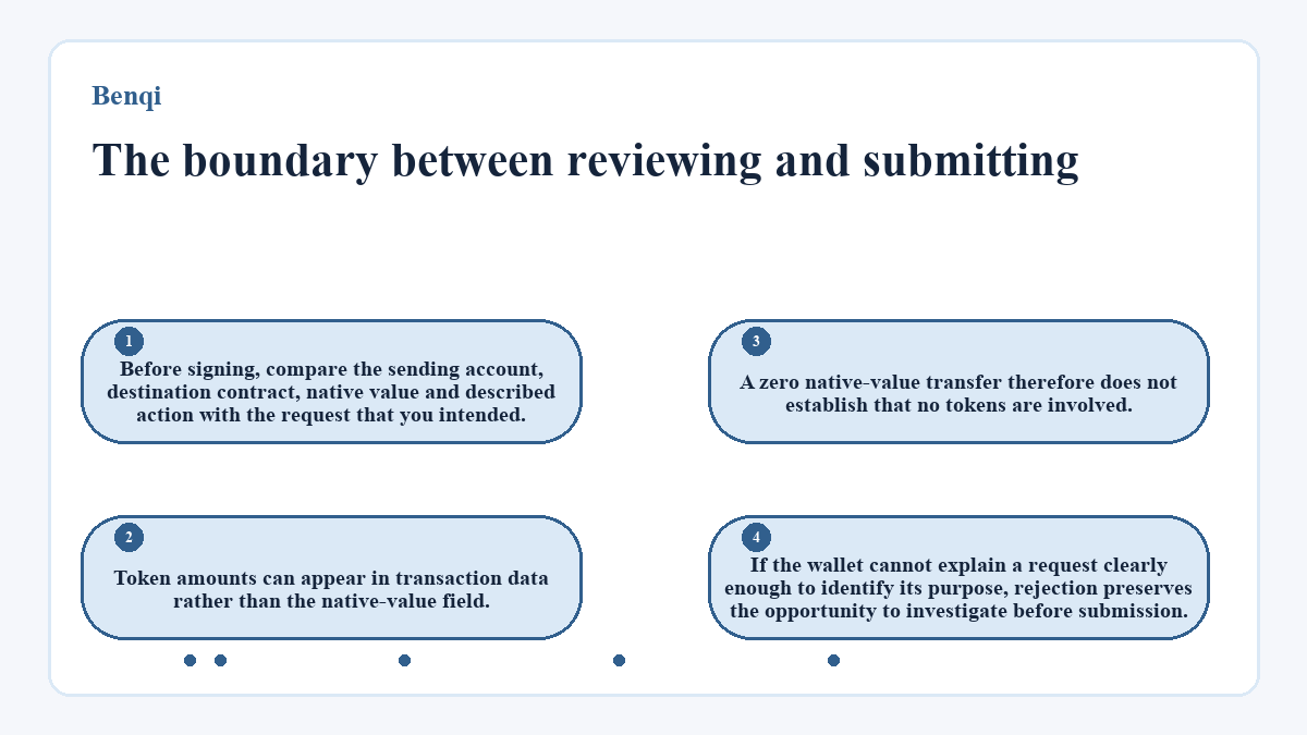 The boundary between reviewing and submitting: Before signing, compare the sending account, destination contract, native value and described action with the request that you intended.; Token amounts can appear in transaction data rather than the native-value field.; A zero native-value transfer therefore does not establish that no tokens are involved.; If the wallet cannot explain a request clearly enough to identify its purpose, rejection preserves the opportunity to investigate before submission.