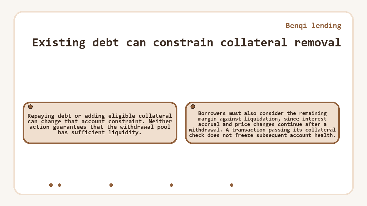 Existing debt can constrain collateral removal: Repaying debt or adding eligible collateral can change that account constraint. Neither action guarantees that the withdrawal pool has sufficient liquidity.; Borrowers must also consider the remaining margin against liquidation, since interest accrual and price changes continue after a withdrawal. A transaction passing its collateral check does not freeze subsequent account health.