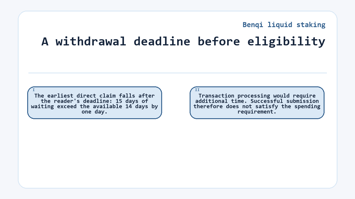 A withdrawal deadline before eligibility: The earliest direct claim falls after the reader's deadline: 15 days of waiting exceed the available 14 days by one day.; Transaction processing would require additional time. Successful submission therefore does not satisfy the spending requirement.